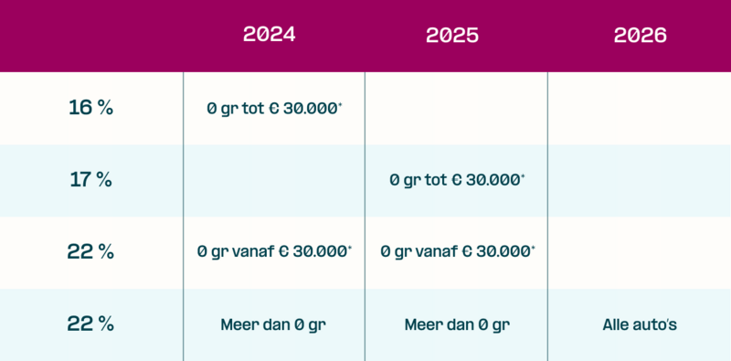 Bijtelling 2024-2026 FinancialLease.nl