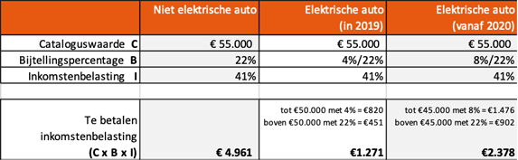 Bijtellingschema elektrische auto